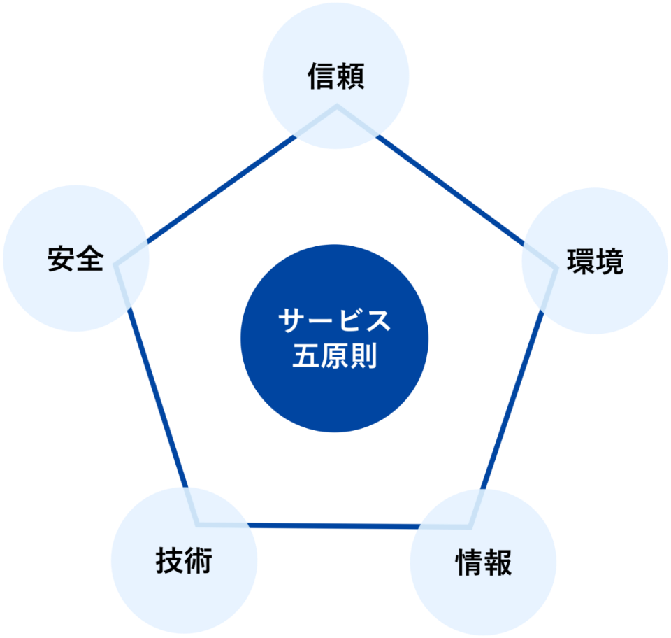 サービス五原則