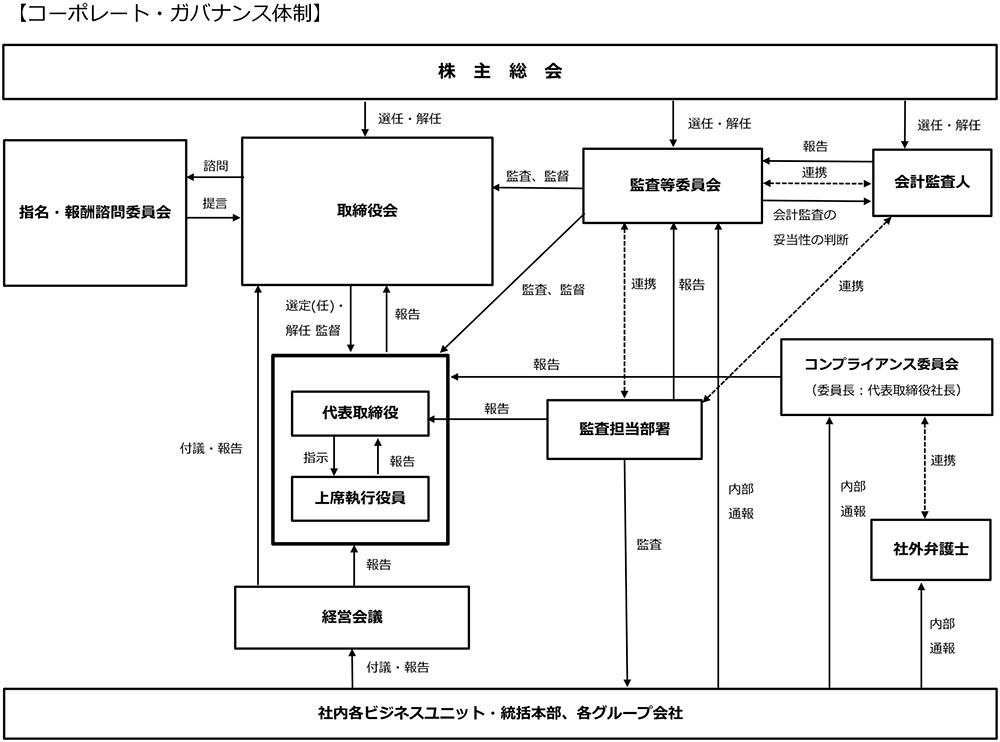 コーポレート・ガバナンス体制