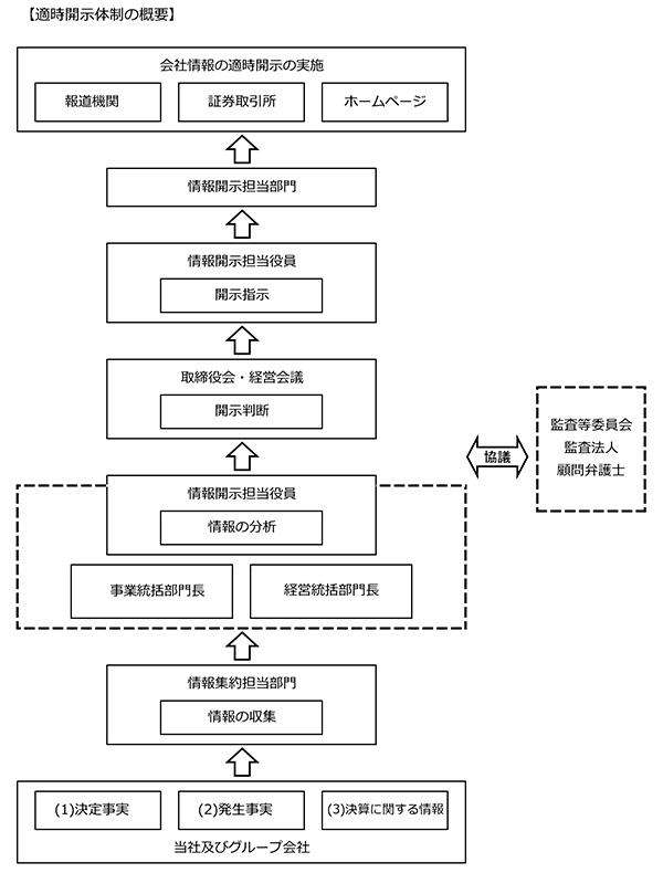 適時開示体制の概要