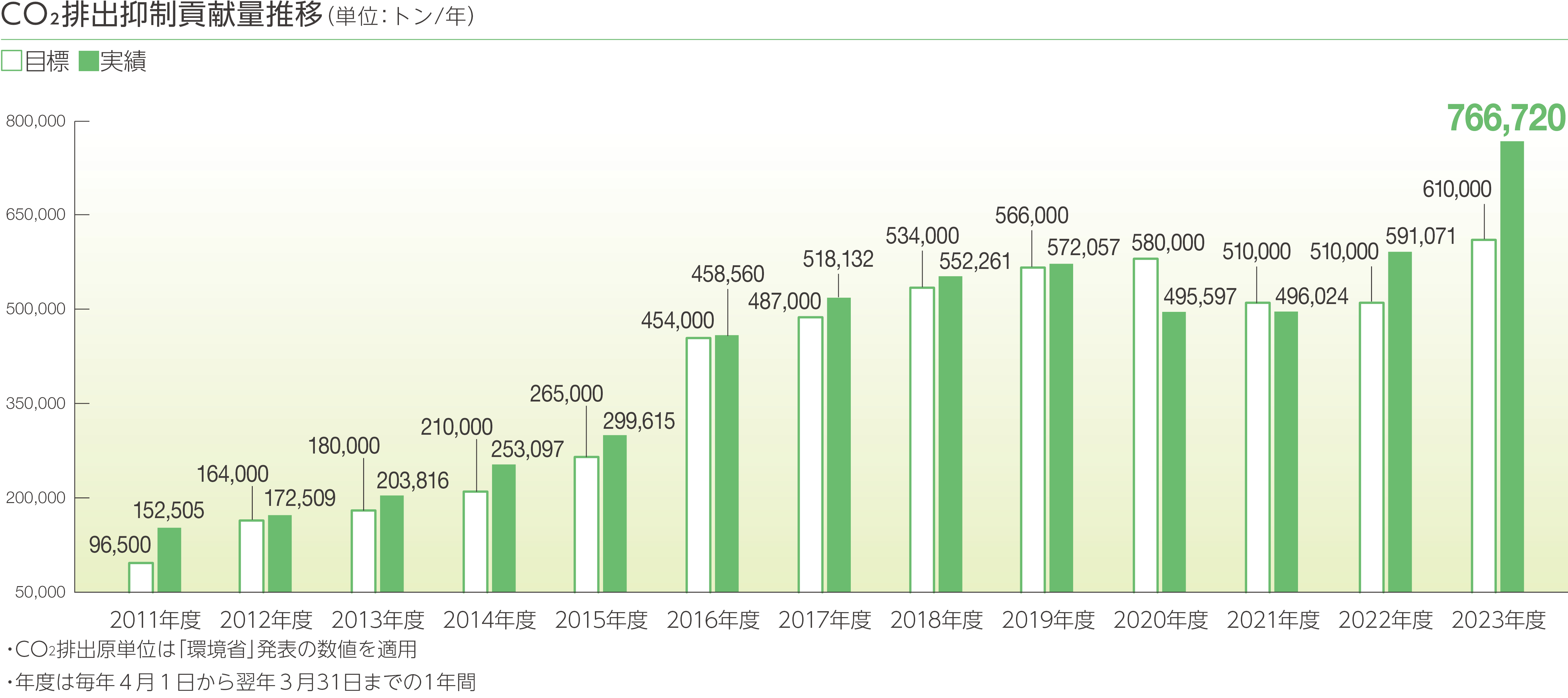 CO2排出抑制貢献量推移（単位：トン/年）2021年度計画：510,000、2021年度実績：496,024、2022年度計画：510,000、2022年度実績：591,071、2023年度計画：610,000、2024年度計画：630,000 ※CO2排出原単位は「環境省」発表の数値を適用 ※年度は毎年4月1日から翌年3月31日までの1年間