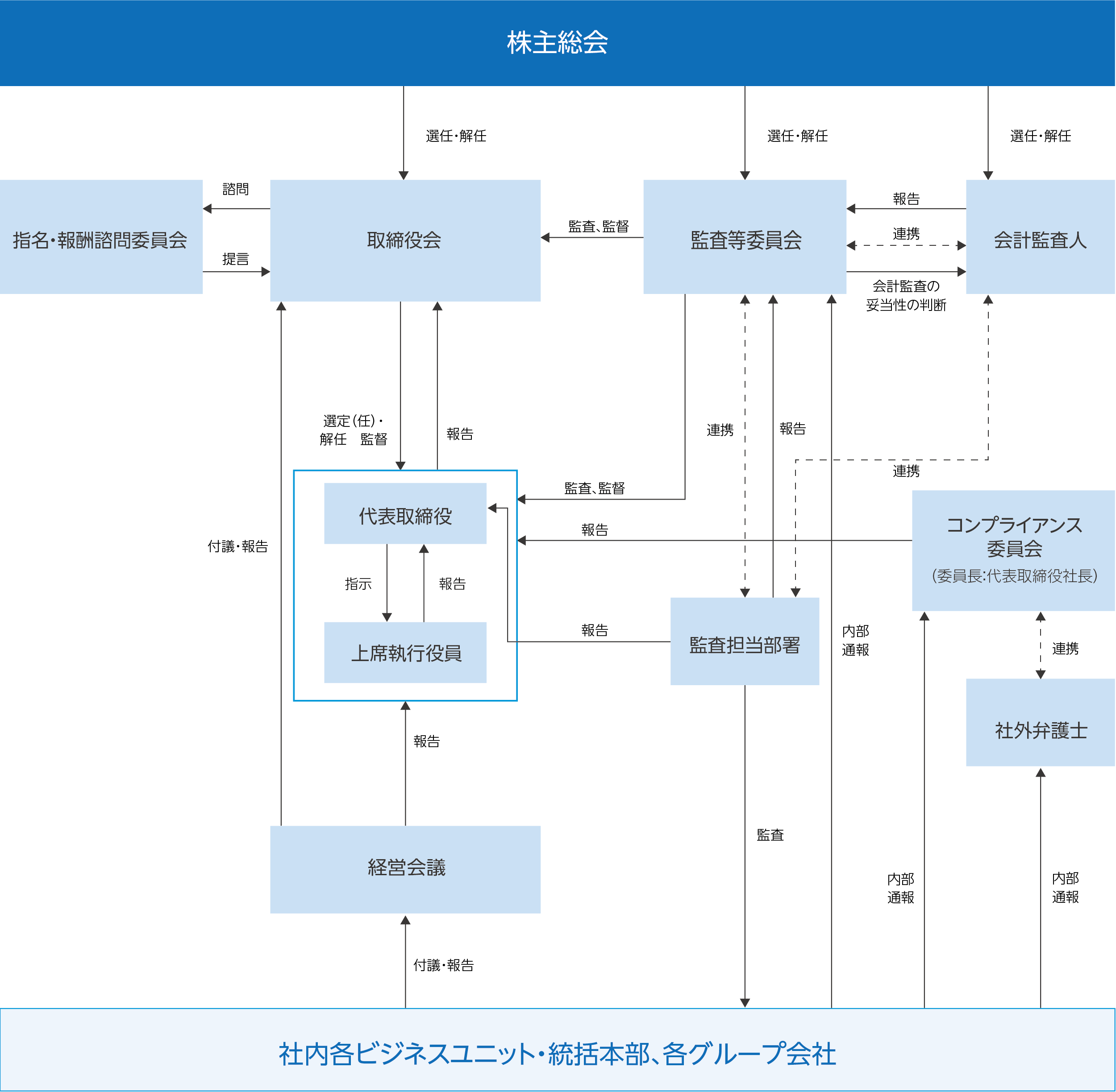 コーポレート・ガバナンス体制図