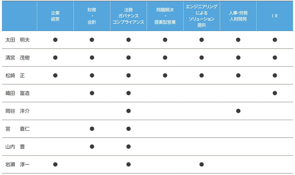 当社取締役のスキル・マトリックス